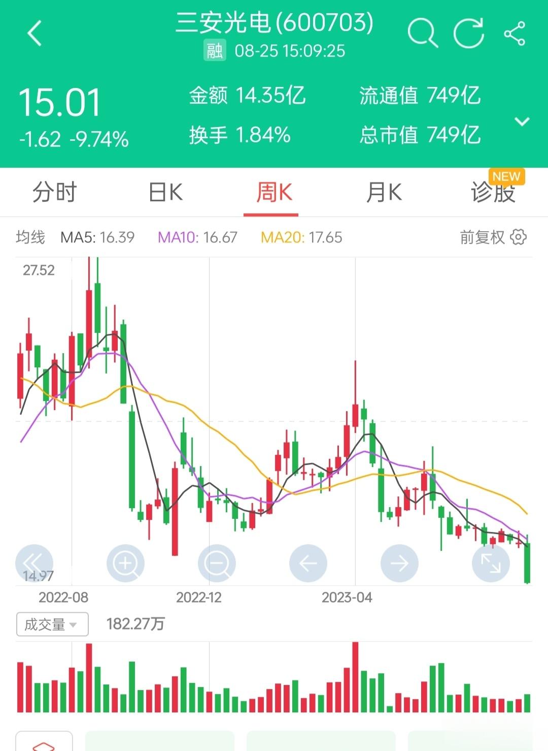 收盘点位创了新低，闪崩的白马，越来越多！导火索是外资砸盘，但内资机构开始进入踩踏