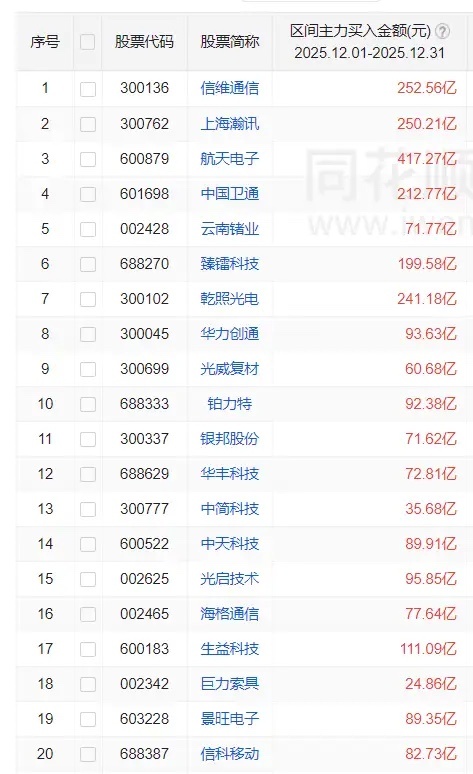 12月商业航天主力资金买入前20股1 信维通信 252.56亿 2 上海瀚讯 2