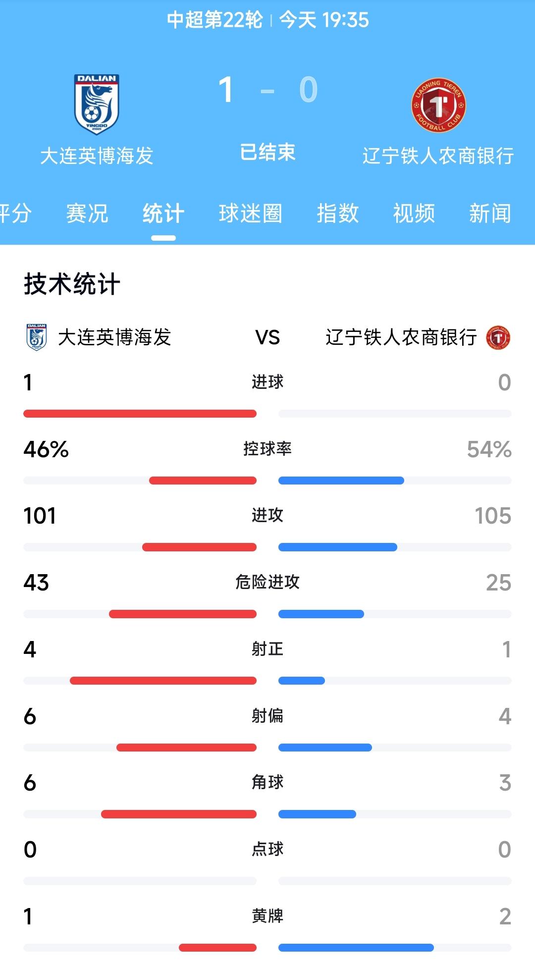 恭喜大连英博主场1:0拿下辽宁铁人，这场比赛大连英博的战术非常成功。他们很清楚辽