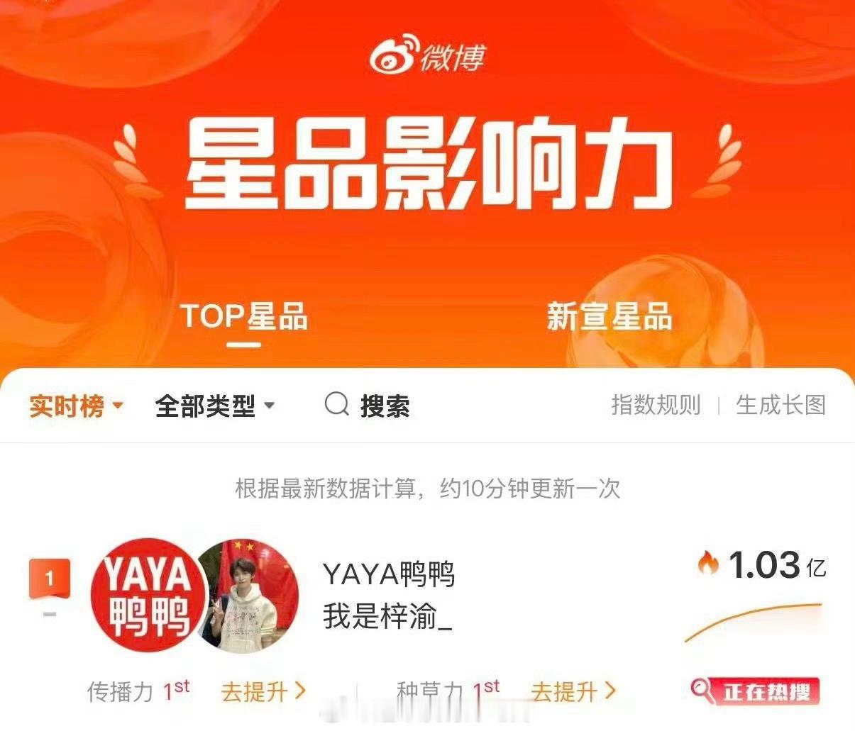 梓渝星品影响力实时断层第一破亿🎉 鸭鸭 梓渝 ​​​