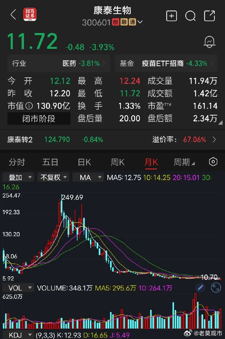康泰生物曾经有多辉煌，现在就有多落魄，没错，说的就是康泰生物，当年疫情期间，受益