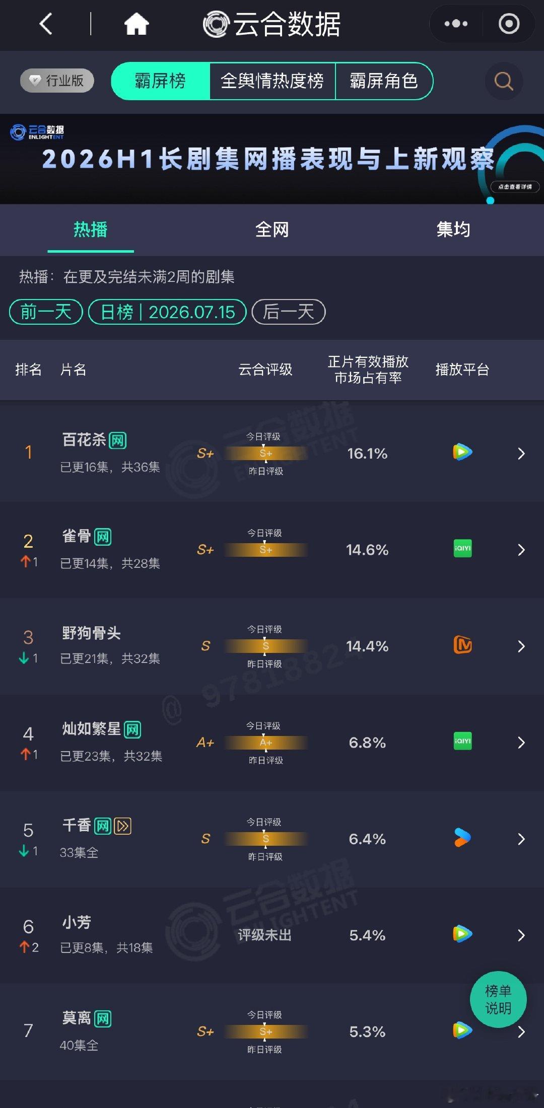 我昨天说什么来着，雀骨今天果然把野狗骨头超了 