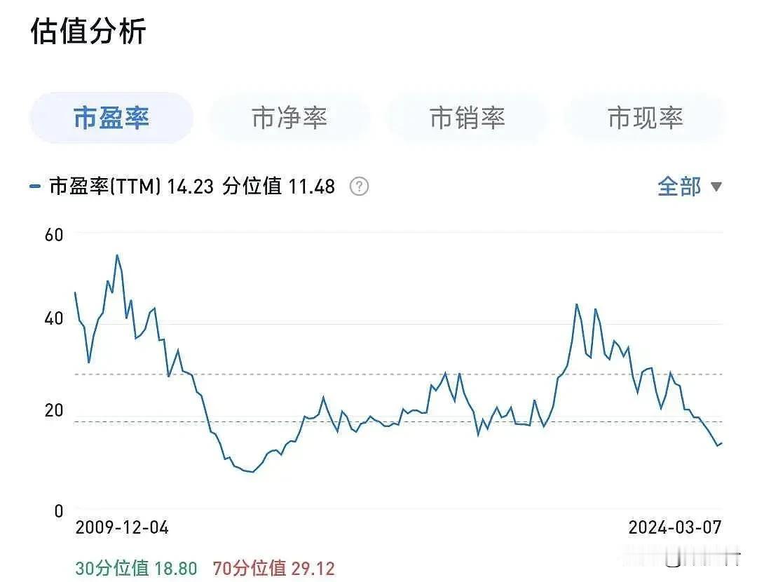 洋河股份刚上市的市盈率是47倍，2024年100元附近的洋河股份市盈率15倍，现