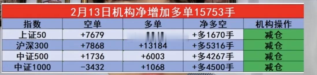 2.13周五晚间  中信、机构 资金大幅出逃最新期指数据来了！中信净增加多单43
