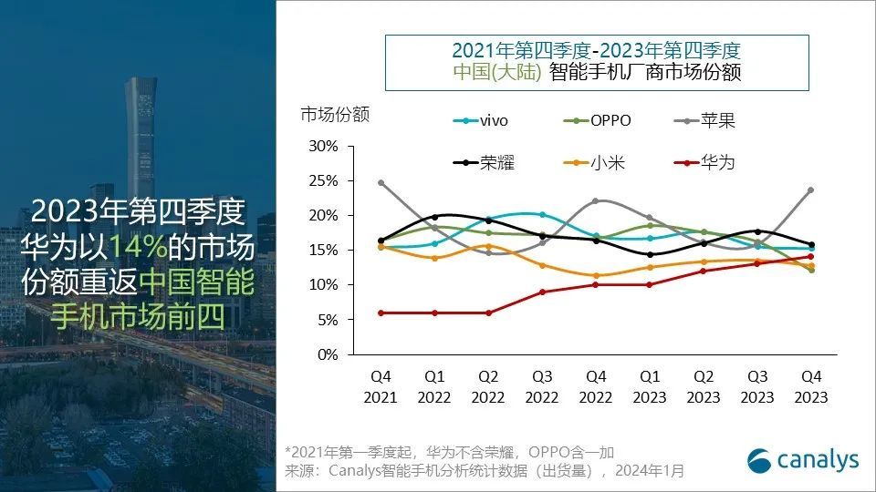 【Canalys公布中国大陆智能手机市场2023全年及Q4季度销量报告】全年市场