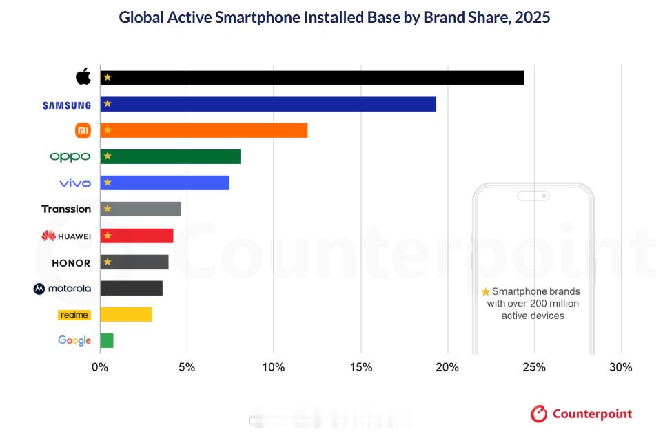 Counterpoint数据，截止2025年有8家智能手机厂商活跃用户设备超过2