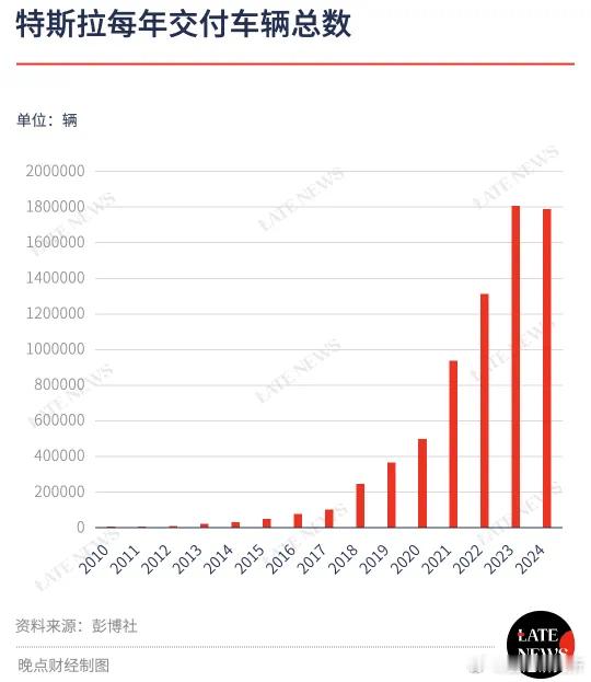 特斯拉年交付量十年来首次下滑！特斯拉 2024 年第四季度交付 49.6 万辆，