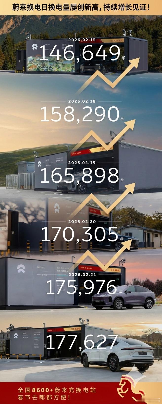 春节期间，6张海报，换电新高不断被刷新。2026年2月22日大年初六，蔚来换电单