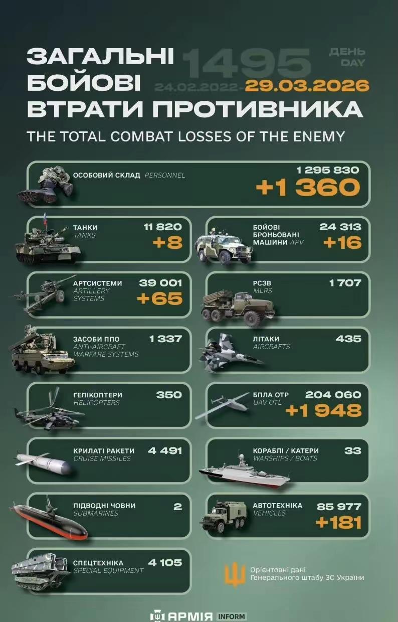 俄乌战场，今天1360只鹅。

130万支鹅已经快了！

2026年3月29日战