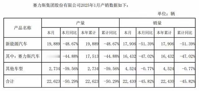 华为不是一劳永逸的解药赛力斯1月份产销数据，下滑从数据看，整个一月份新能源汽车的