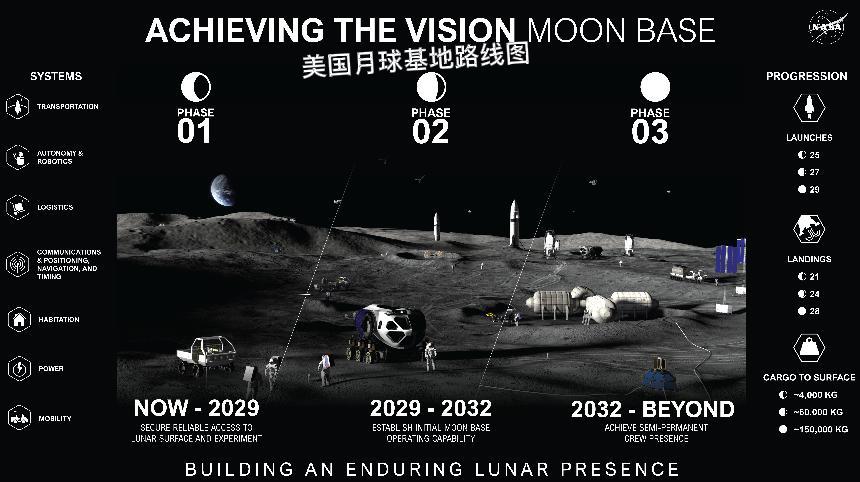 当地时间26日，央视新闻报道美国国家航空航天局（NASA）公布月球基地建设三阶段