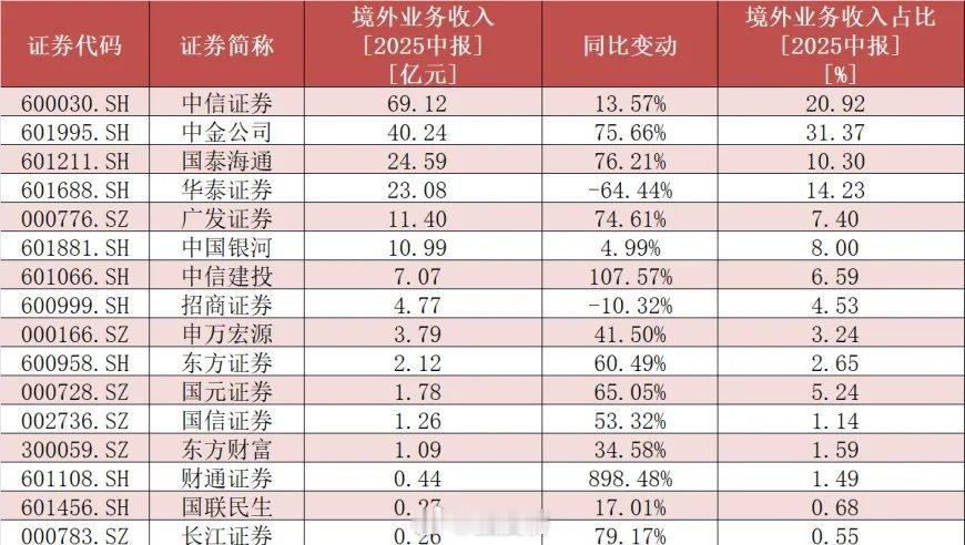 增资、发债、新设、担保......开年中金、广发、华泰等多家券商为出海筹措“弹药