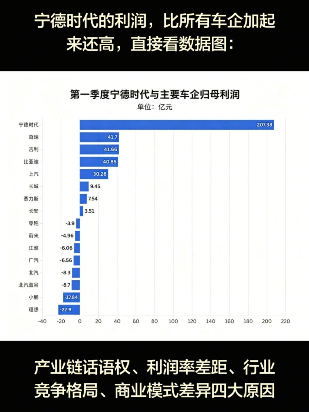 宁德时代的利润，比所有车企加起来还高，核心是产业链话语权、利润率差距、行业竞争格