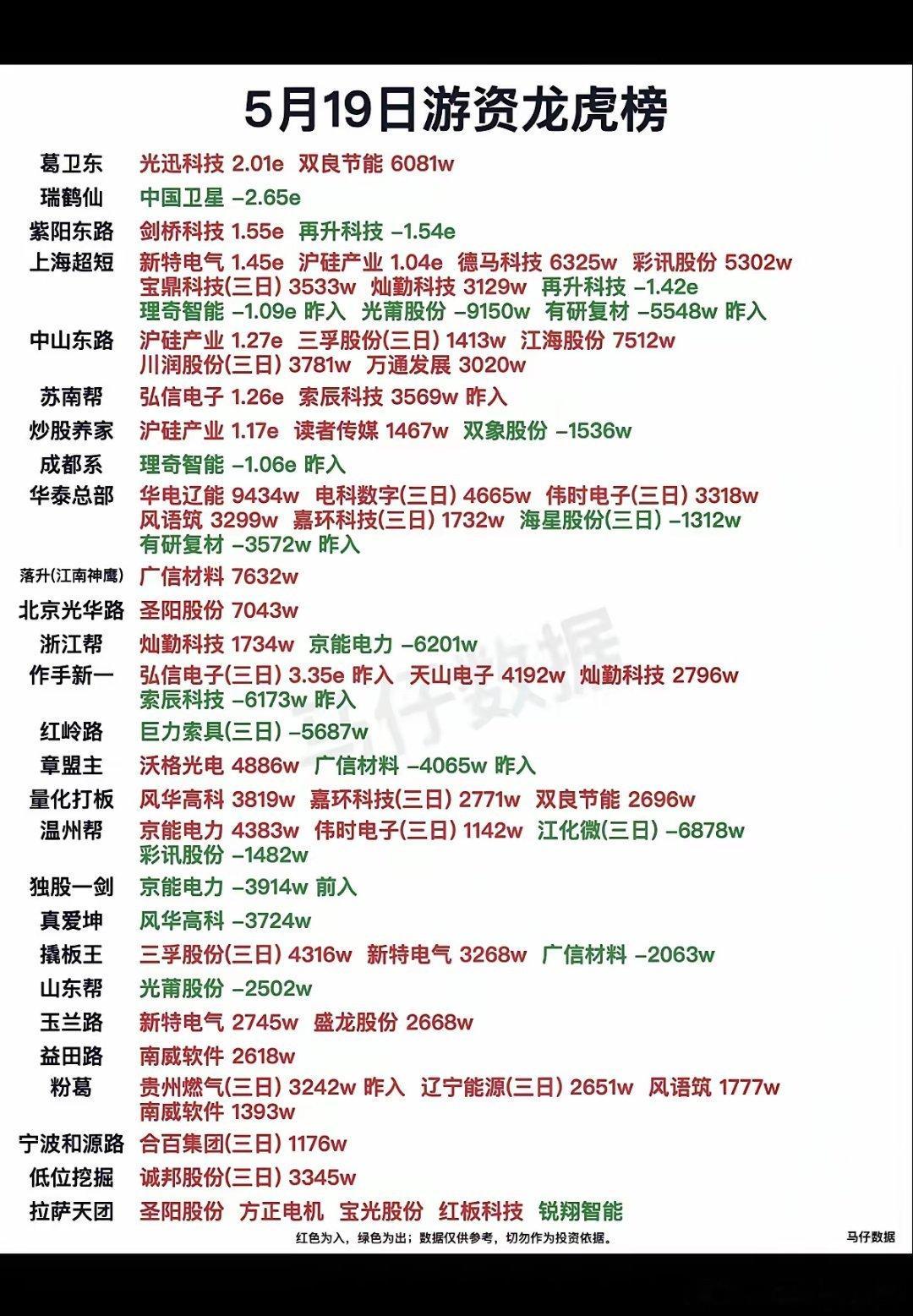5.19周二  知名游资抢筹  龙虎榜！光迅科技、新特电气、弘信电子、沪硅产业、