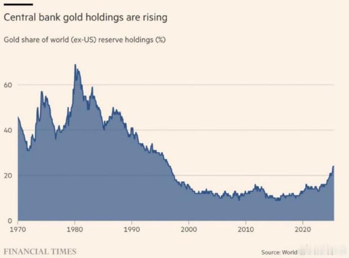 全球央行的黄金储备占比已达23%，为21世纪以来的最高点，并且开始加速攀升！当其