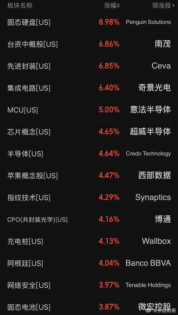 美股纳指大涨超1%，半导体概念卷土重来，半导体三倍做多大涨超14%，相关板块概念