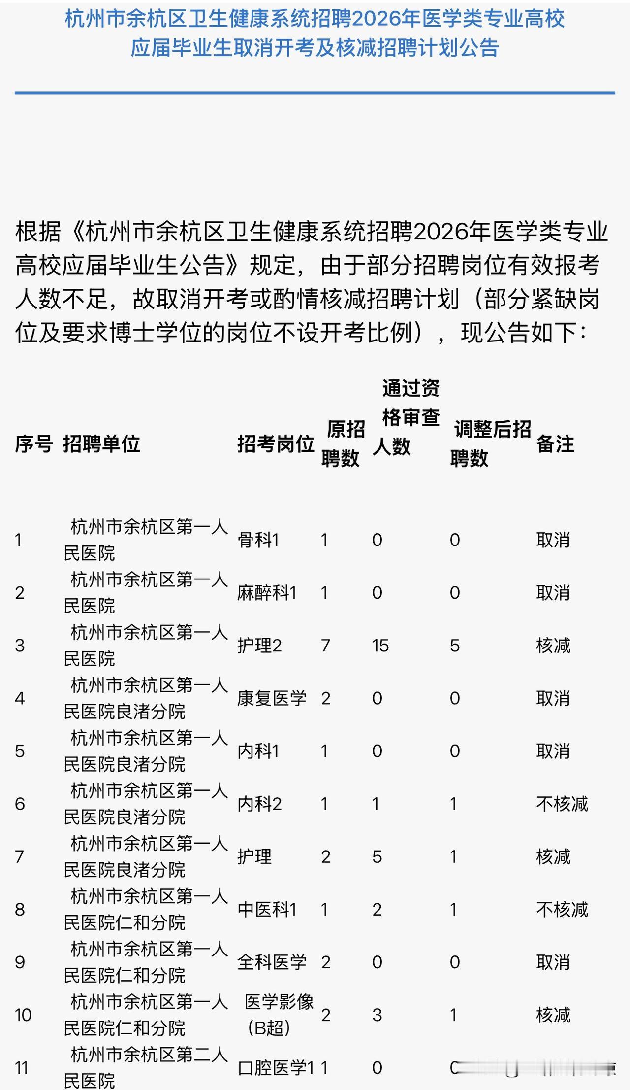 杭州市余杭区卫生健康系统2026年医学类专业高校应届毕业生取消开考及核减招聘计划