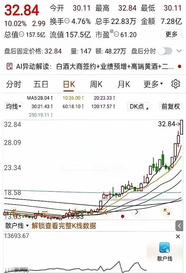 30万本金，15块时全部买入黄酒股，买入后股价飙到32.84，账面浮盈35万，这
