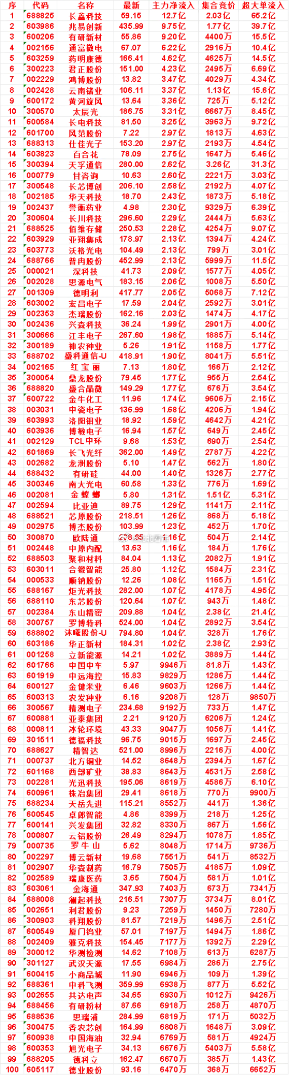 8月17日开盘45分钟，主力资金“买入的 ”的名单一览！长川科技：最新价 296