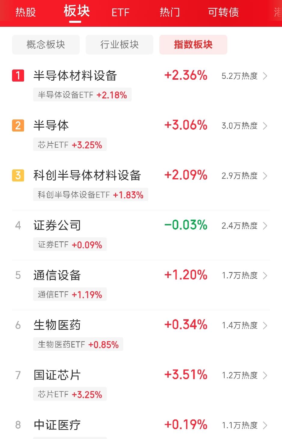 多可恨，现在的行情太恶劣了！

半导体又是半导体，科创50半日涨幅超3%，半导体
