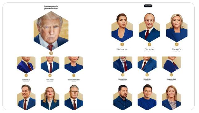 【据Politico报道，特朗普被评为欧洲最具影响力的政治人物。】尽管美国总统不