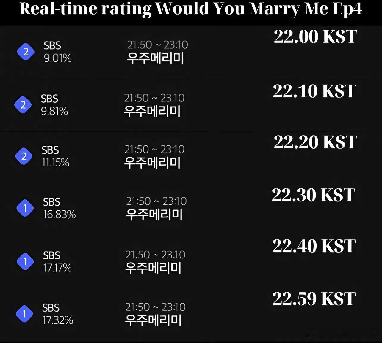 崔宇植郑素敏《宇宙MarryMe》第四集收视率 最高17.32%尼尔森韩国收视率