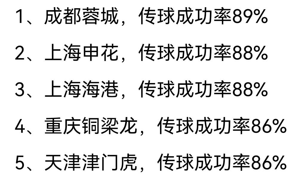 中超首轮蓉城传球成功率排名第一！其实蓉城和上海双雄传球成功率高都可以理解，但是重