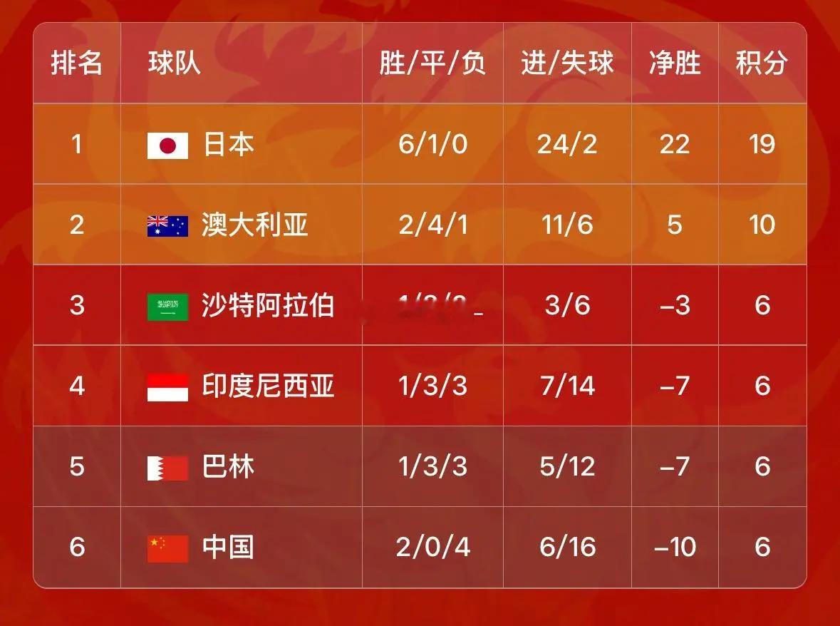 国足vs沙特 十八强赛最新积分：国足今晚战平可进前四，取胜将升至第三！在今天亚洲