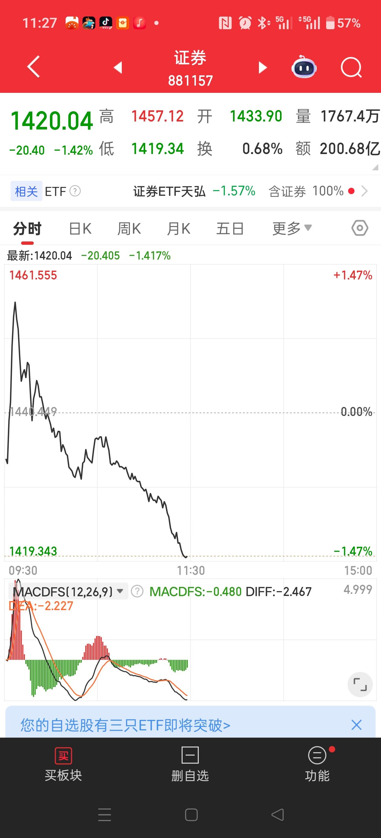 我勒个去！
真的是惨！
我就说吧，今天冲高回落！
但也不能这么搞啊！冲高也没咋冲