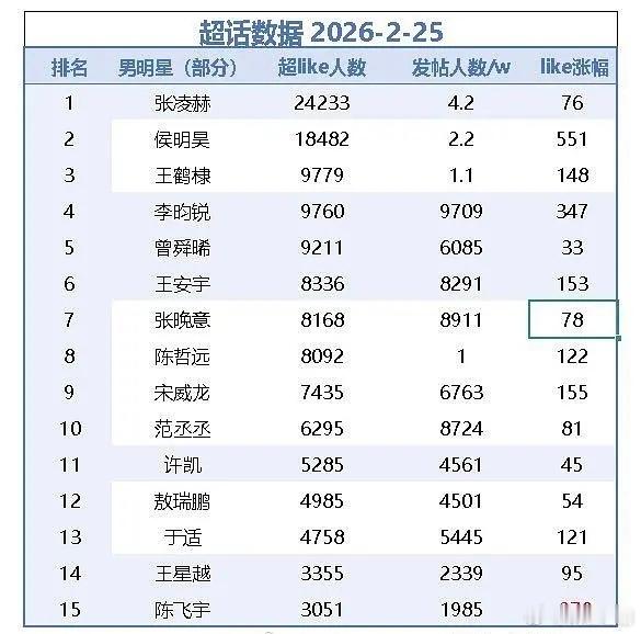 张晚意的超like数据真好！不能因为是实力派正剧生，就忽视了张晚意的流量