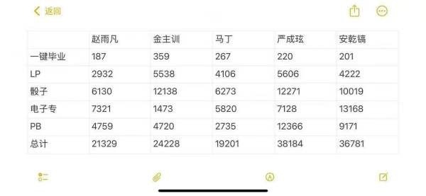 如何看待安乾镐粉丝说自家第一 看拉表不是严成玹吗？ 