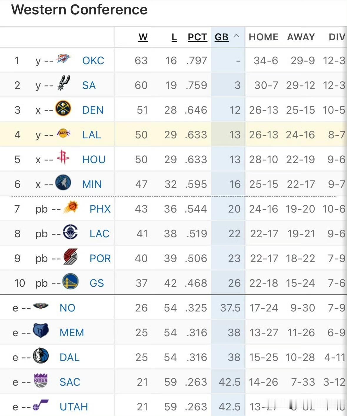 森林狼锁定季后赛前六名！！！湖人季后赛打火箭已成定局！

森林狼124-104大