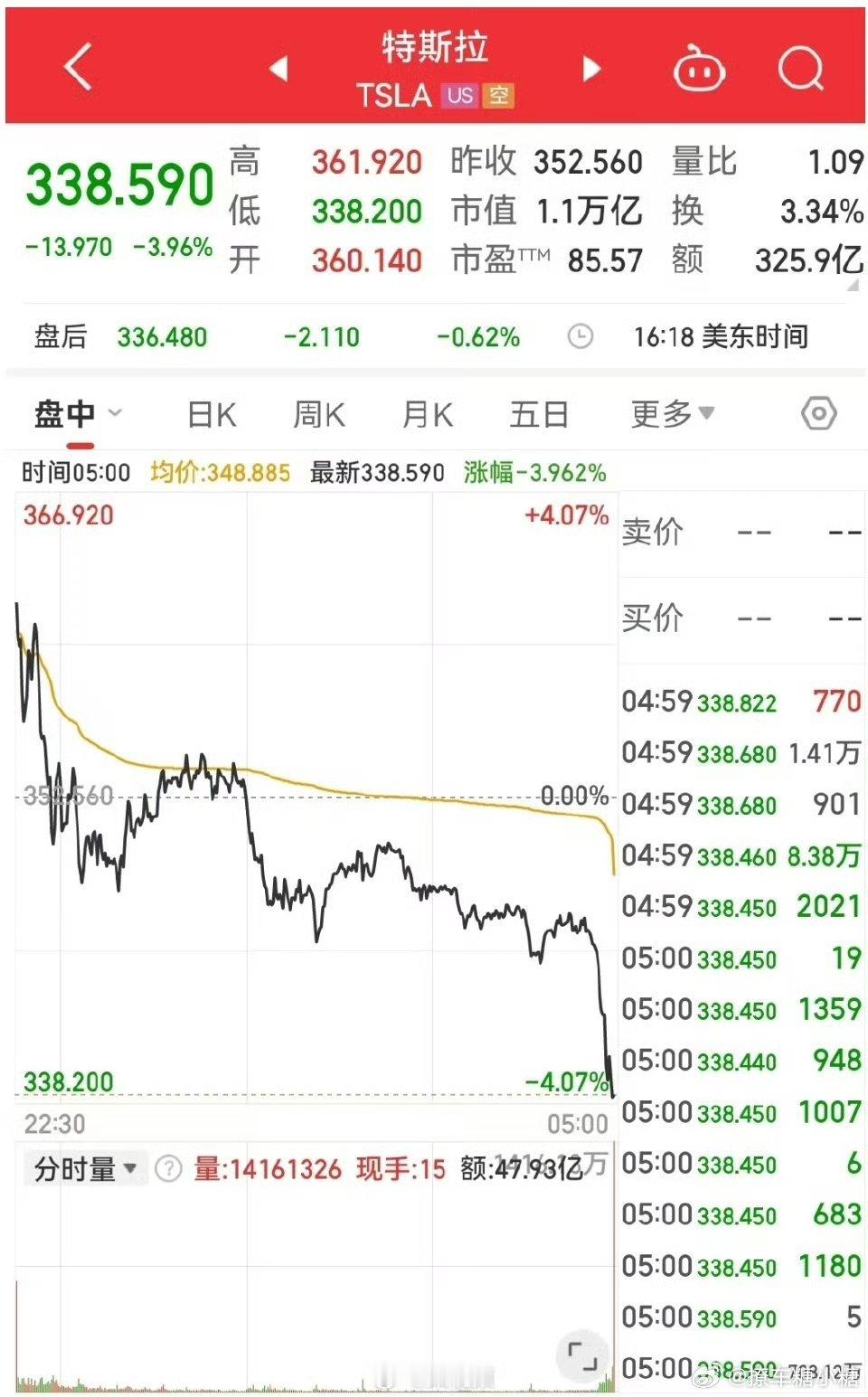 特斯拉市值一夜蒸发超3200亿 这波动，是马斯克套现了吧[笑cry] 