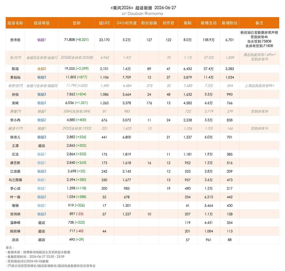 安崎 💎安崎唱跳全能歌手 【存档】6/27成团夜实际签到6186，超like1