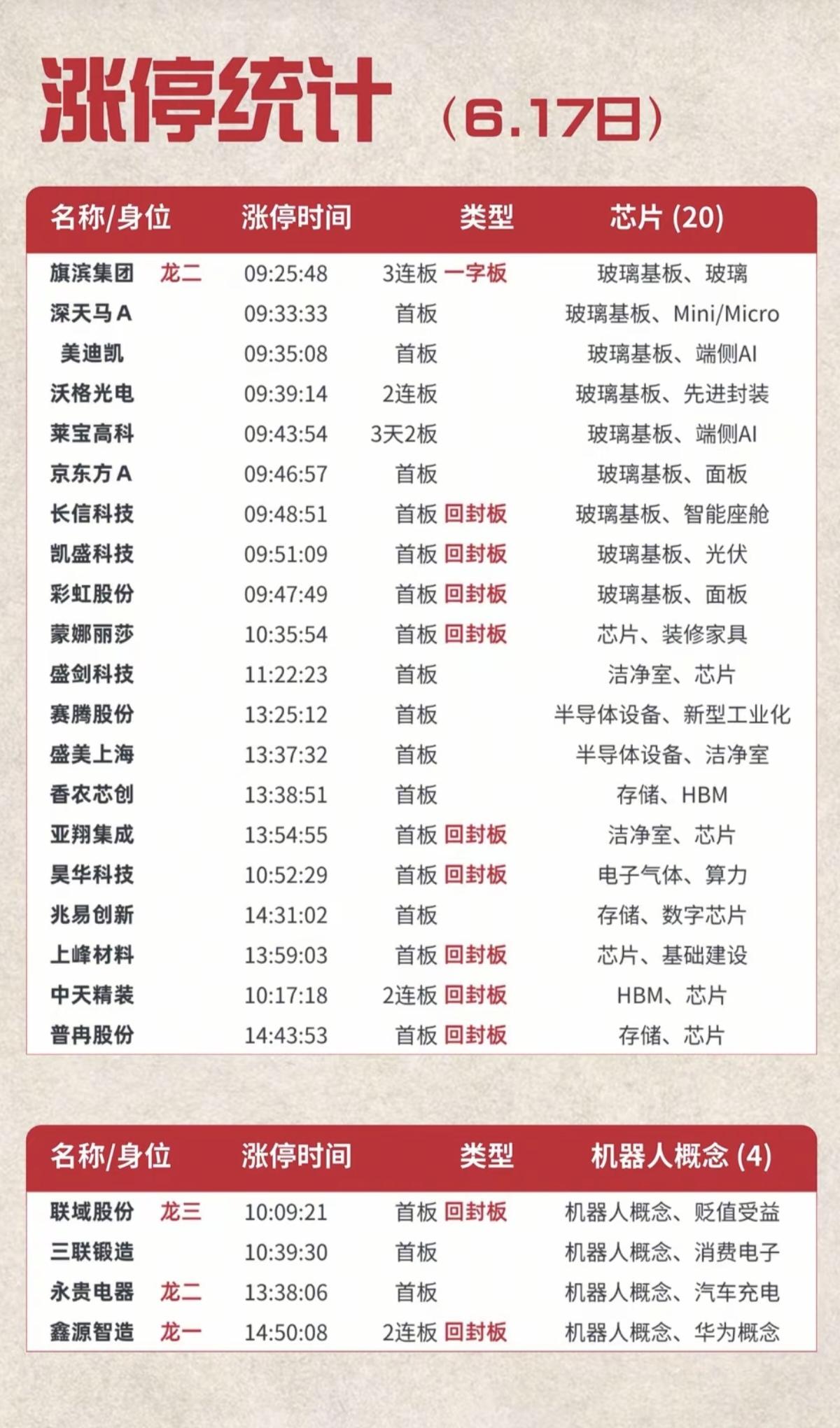 6.17周三  涨停板股票：题材+高度+明细！

通信设备   19股涨停
半导