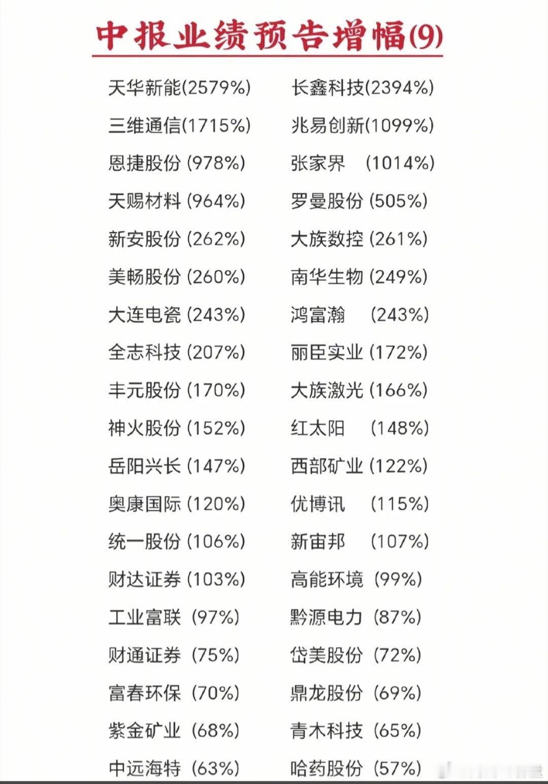 中报高增长名单汇总！最高暴涨2579%，优质潜力个股整理完毕！最新中报预增名单汇