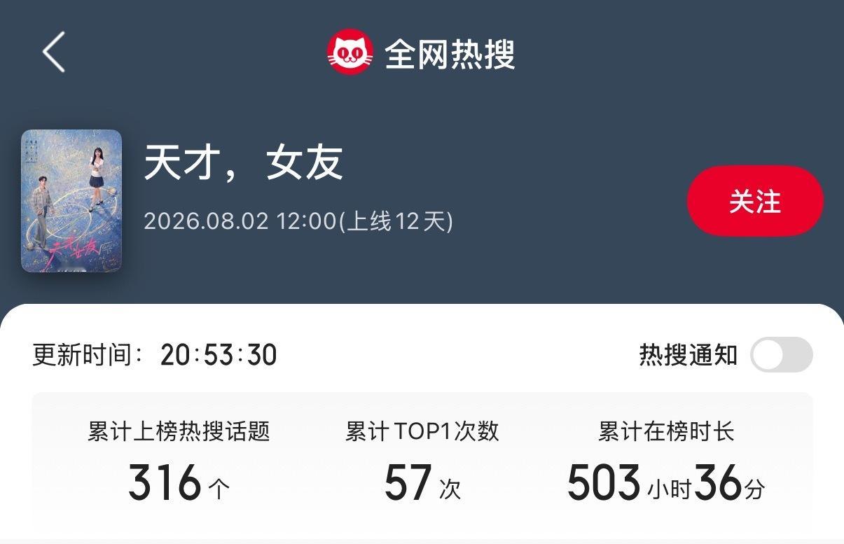 天才女友从开机到超点日，全网累计上榜热搜话题316个（作为参考同平台7月现偶热搜