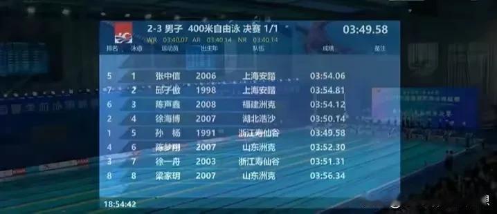 复出首秀夺冠！孙杨禁赛4年3个月归来还是王者！太振奋人心了，扬眉吐气啊！他刚刚获
