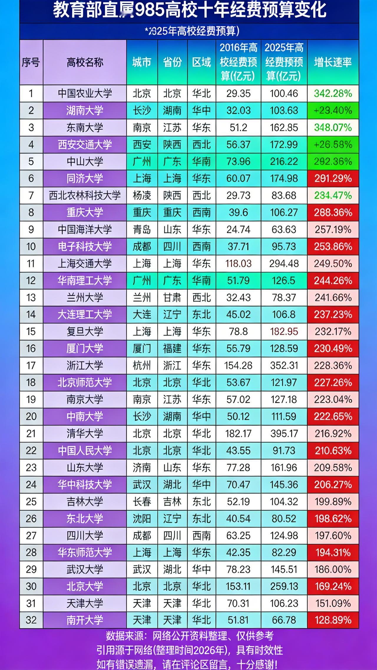 985 高校十年经费预算变化，教育部直属 985 高校十年经费预算大变局，前四增
