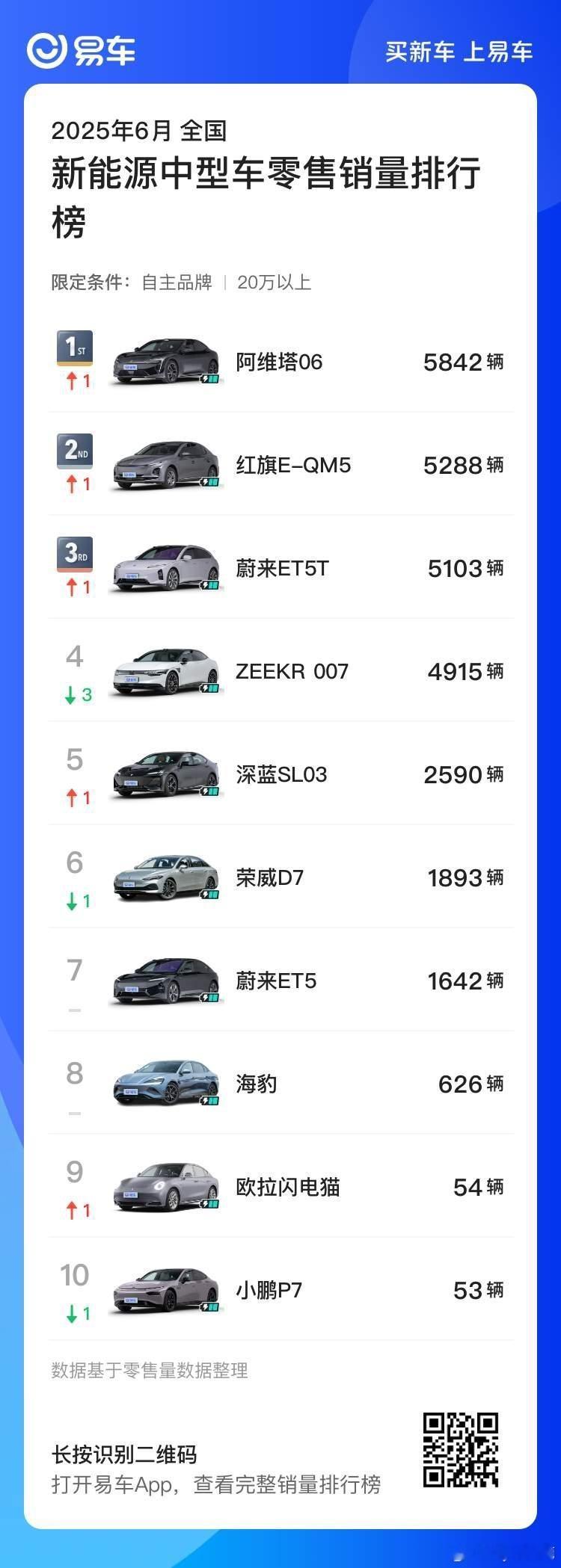 阿维塔06六月干了5842台，拿下20万以上国产新能源轿车销冠！要我说，国产车能