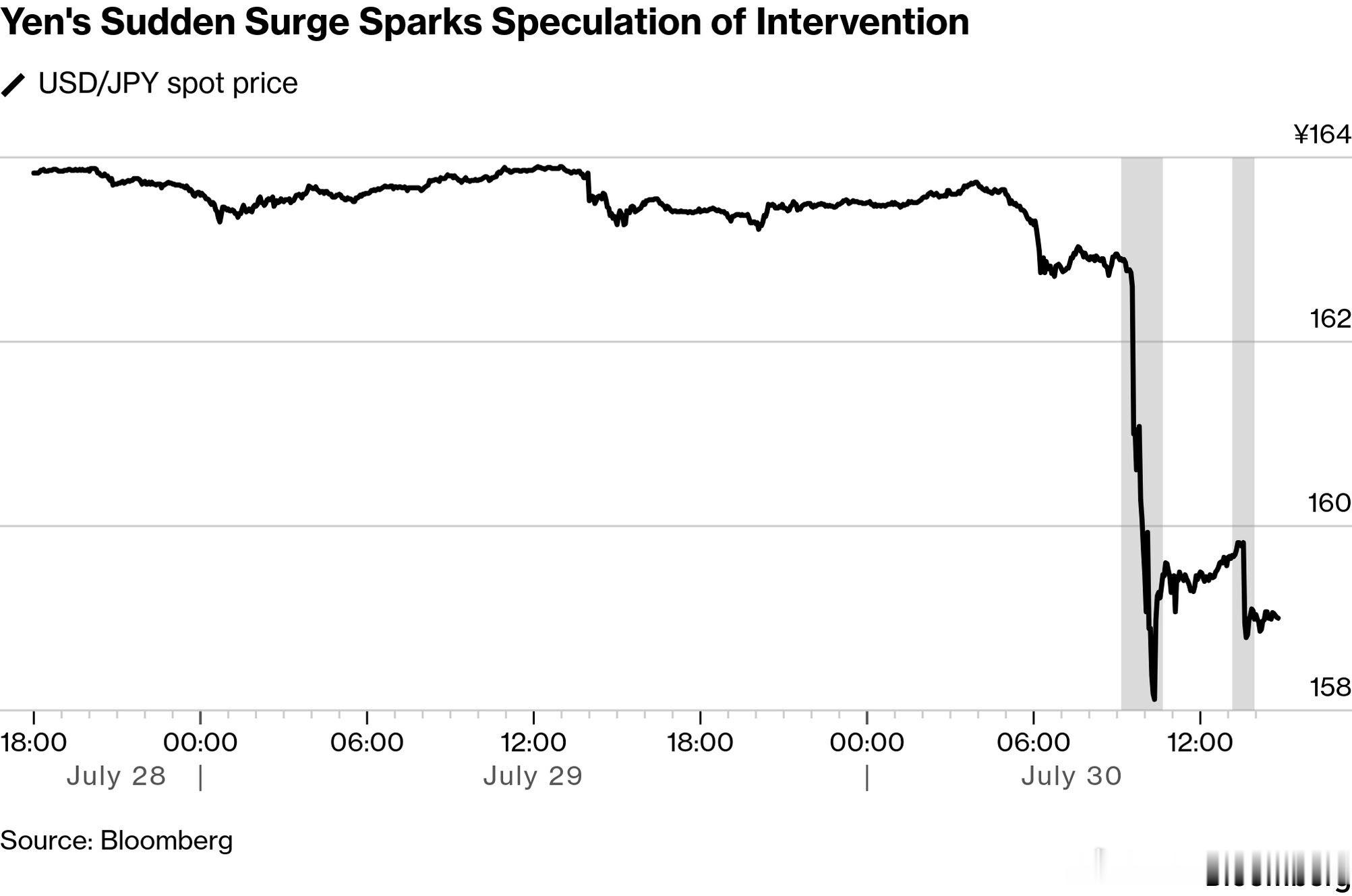 Bloomberg: The yen soared by the most in