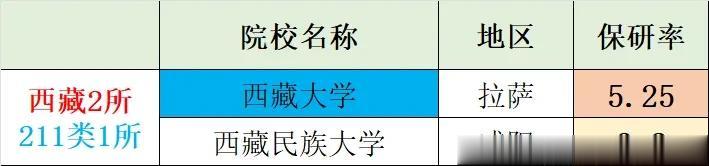 〖我国367所保研院校保研率统计〗西藏篇：西藏共2所院校具有保研资格，其中211