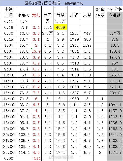 实时数据截止23点《昼以继夜2》张晋宜 梁思伟 谭盐盐 卡戎 朱小雪 刘宇航［8