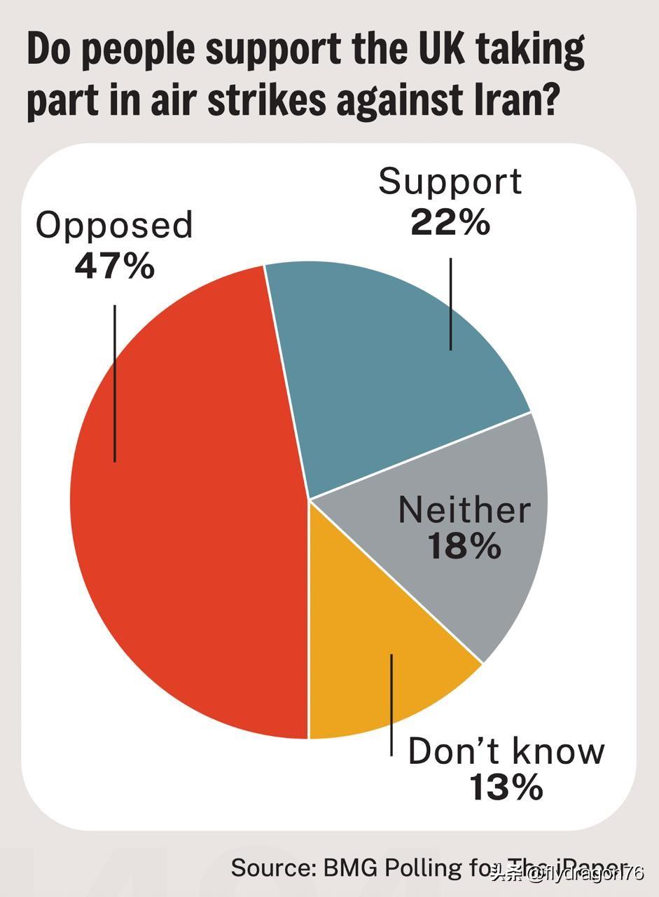🇬🇧🇮🇷47%的英国人不支持英国参与针对伊朗的军事行动。只有22%的人支