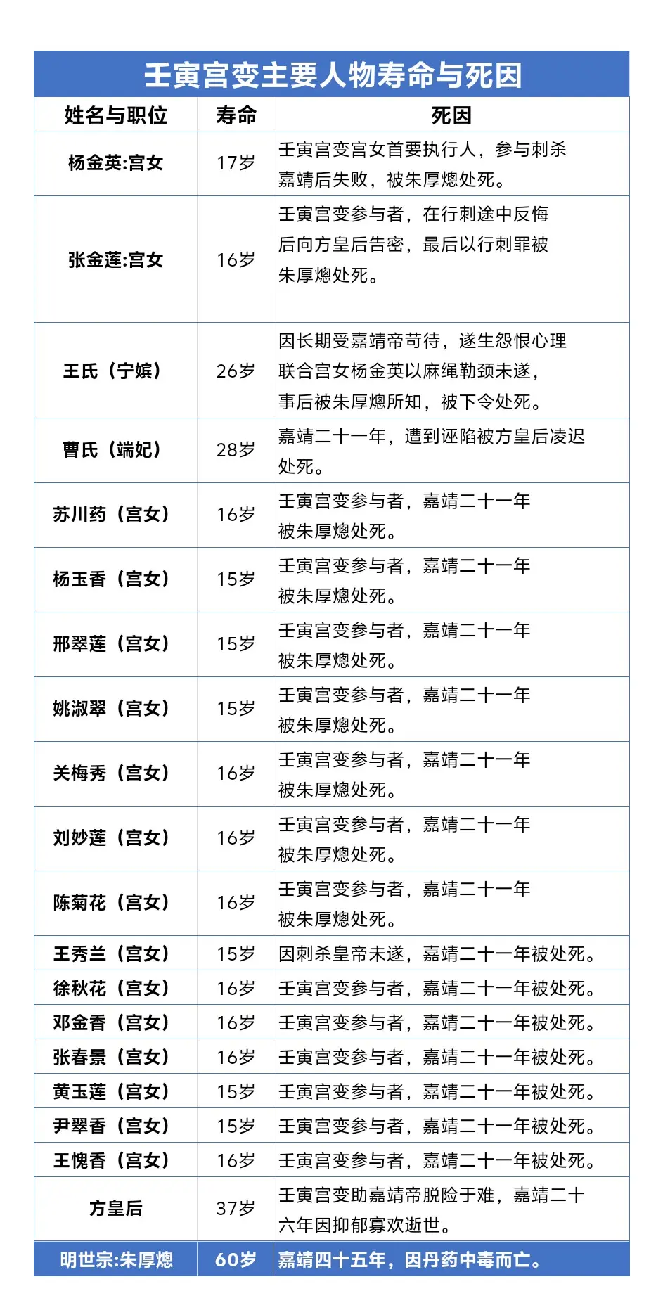 壬寅宫变主要人物寿命与结局。壬寅宫变，发生在明朝嘉靖年间，是妃嫔和宫女...