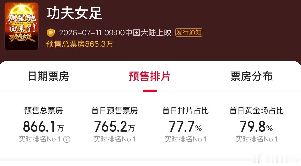 《功夫女足》开预售不到9个小时已经800w了，按这个速度下去首日票房绝对不会低，