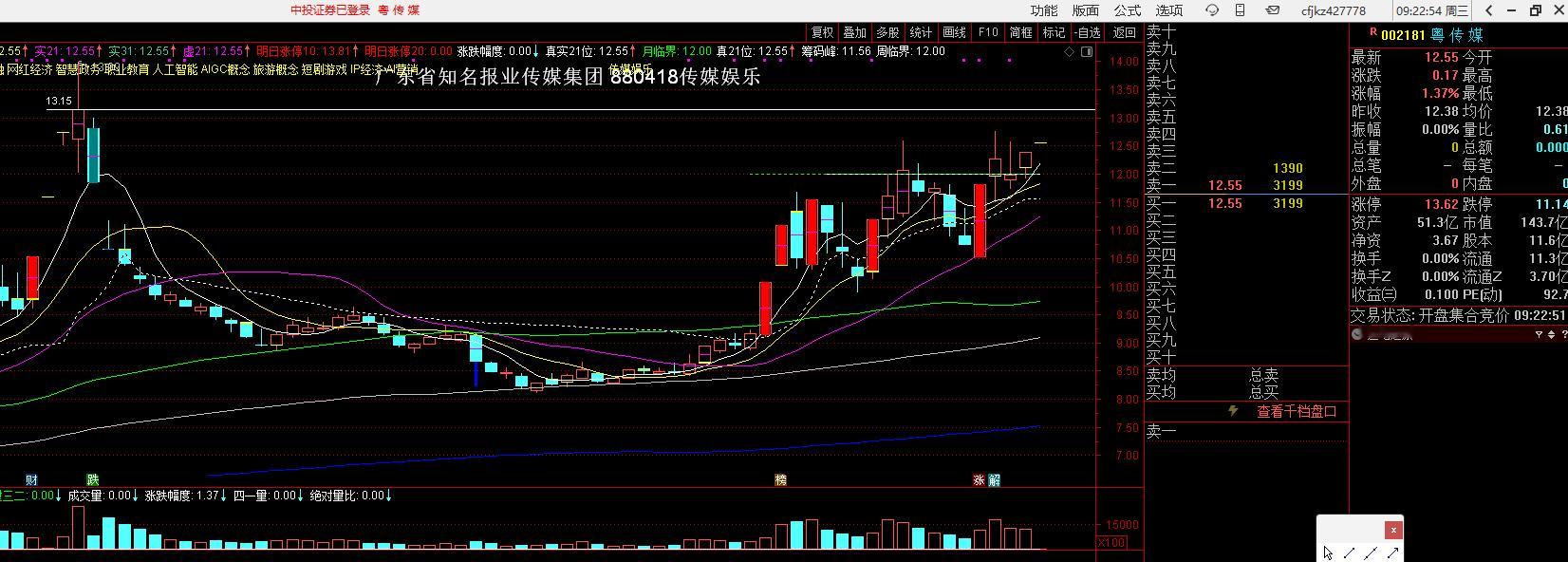 002181 粤传媒，这个我盘后复盘一下，非推荐 