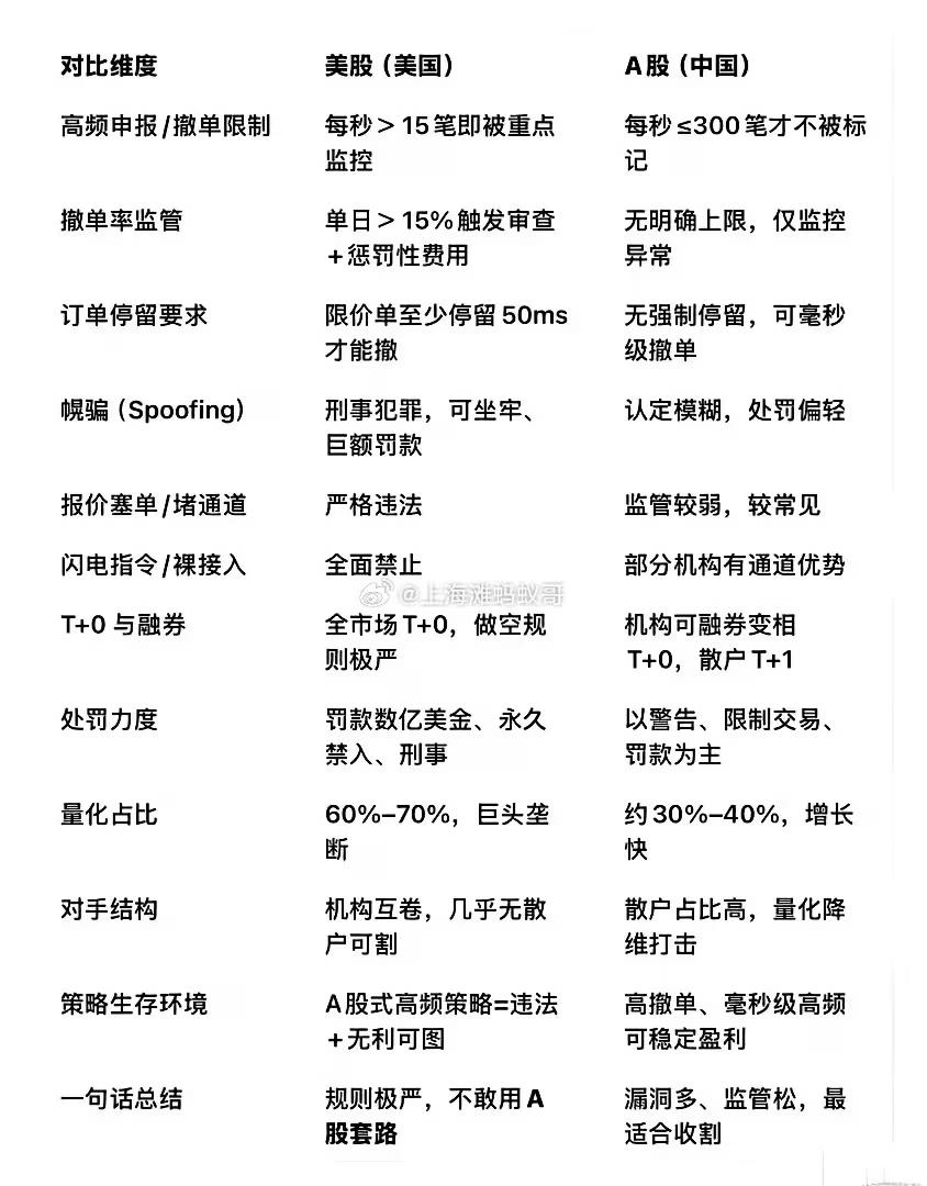 A股/美股：量化交易对比！

最近市里非理性下跌，大家都在认为是量化交易导致，确