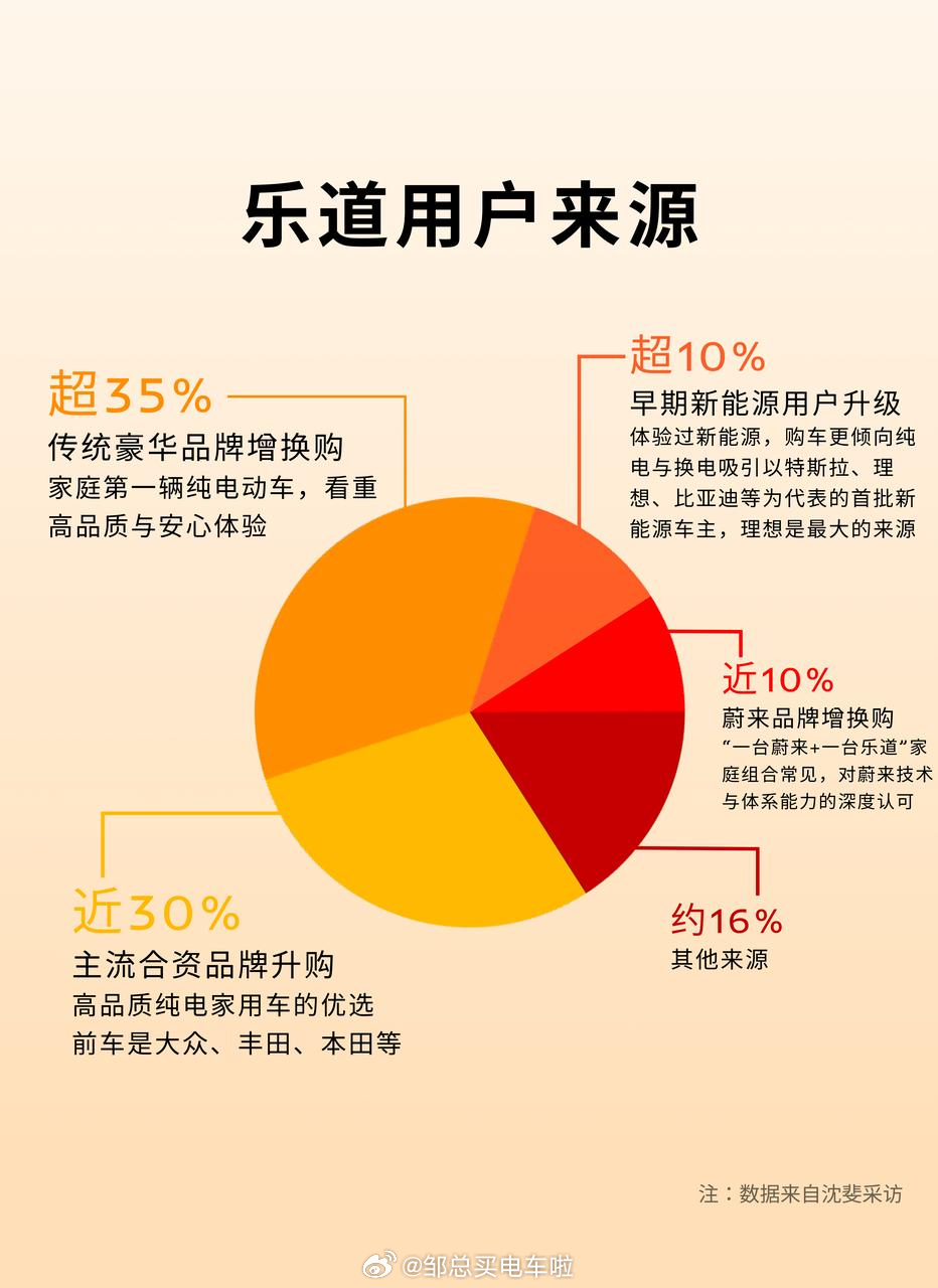 你身边那些开BBA的朋友，下一辆车很可能是乐道！是不是有点不敢相信？但看完这组数