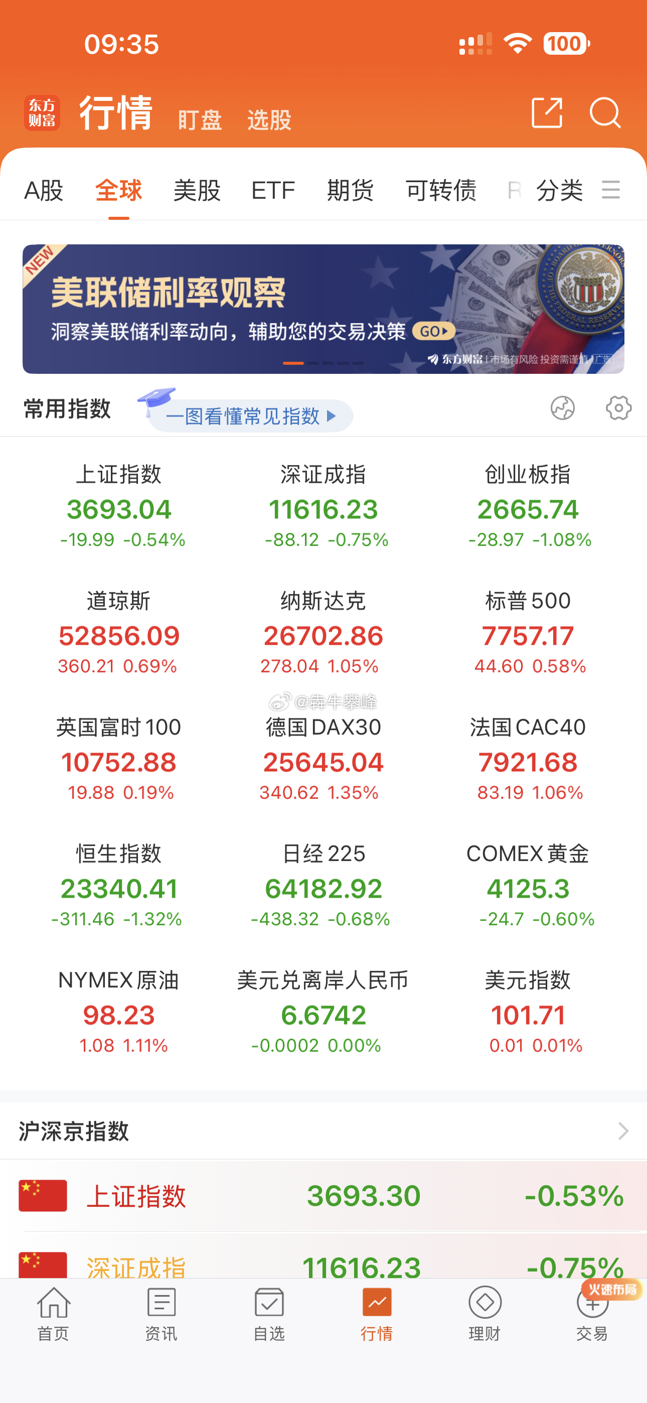 别管哪里市场上涨，反正A股跌就对了。我服了。 ​​​